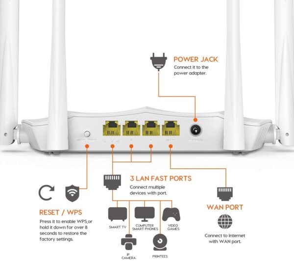 Router Tenda AC1200